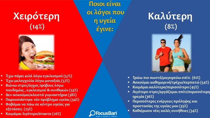 Έρευνα Focus Bari - Lockdown: Τρεις στους πέντε Έλληνες λένε πως η καθημερινότητά τους χειροτέρεψε