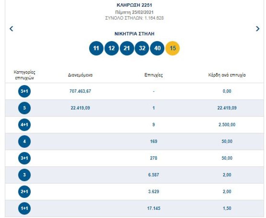 Νέο τζακ ποτ στο Τζόκερ - Δείτε τους αριθμούς που κληρώθηκαν