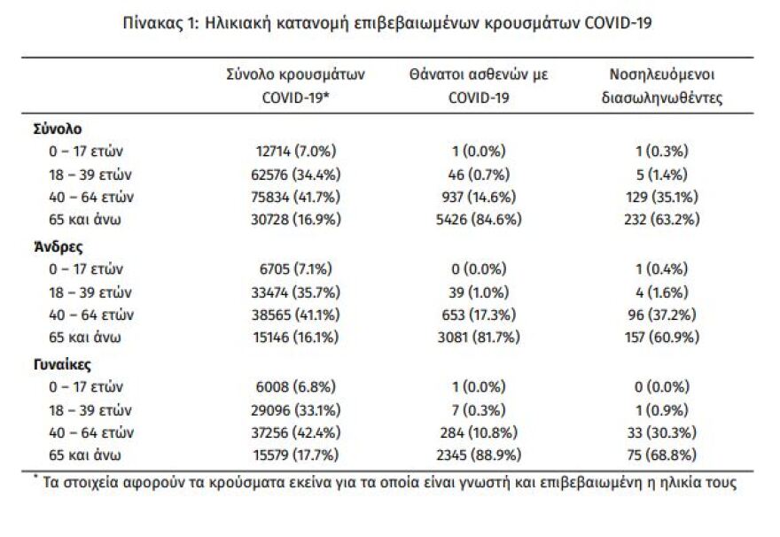 Στα 1.784 τα νέα κρούσματα - 367 οι διασωληνωμένοι, 39 θάνατοι