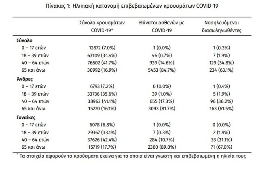 Κορωνοϊός: Στα 1.790 τα νέα κρούσματα - 371 οι διασωληνωμένοι, 29 θάνατοι 