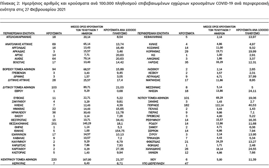 Κορωνοϊός: Στα 1.630 τα νέα κρούσματα - Στο «βαθύ κόκκινο» η Αττική με 815 νέες μολύνσεις
