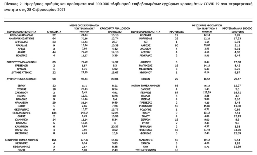 Στα 1.269 τα νέα κρούσματα - «Βράζει» η Αττική με 591 νέες μολύνσεις
