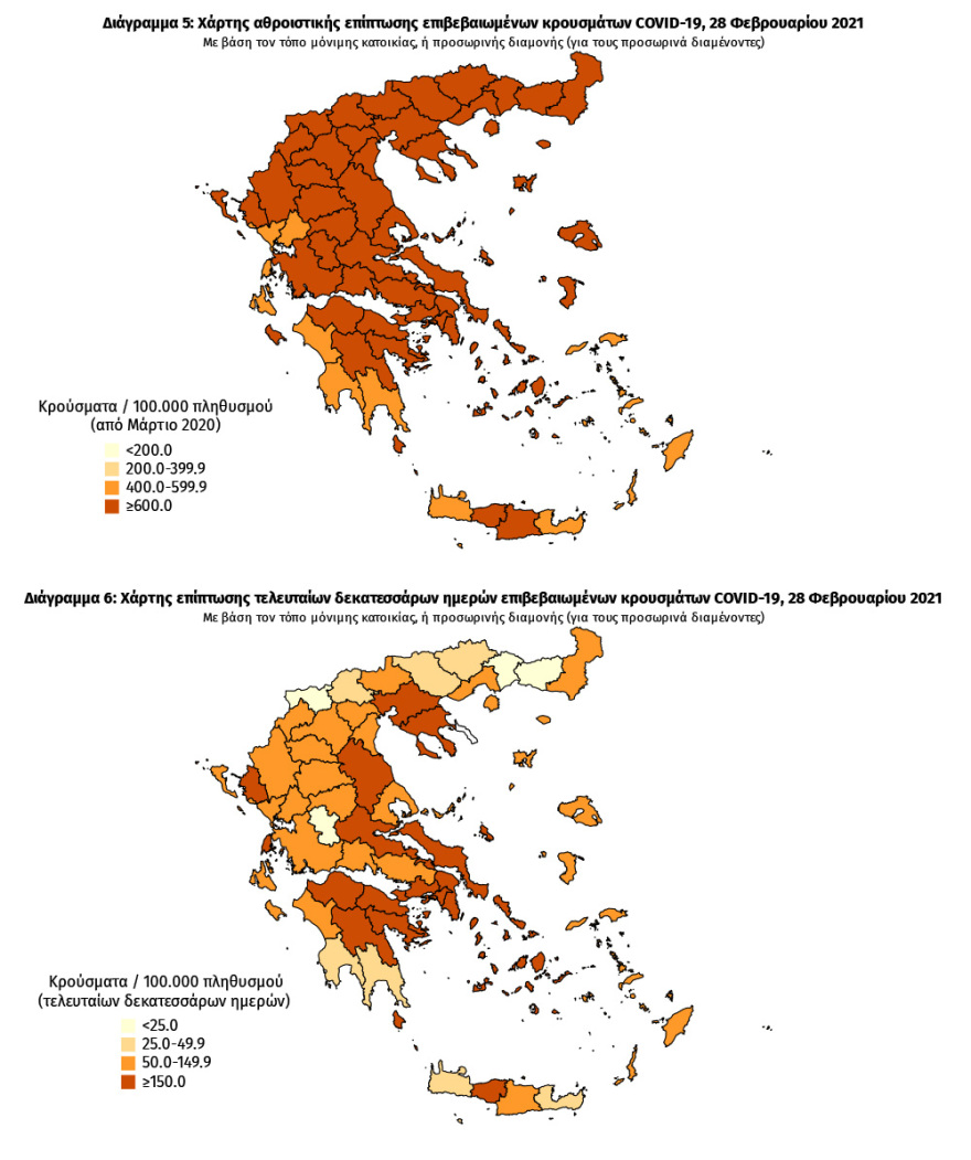 Στα 1.269 τα νέα κρούσματα - «Βράζει» η Αττική με 591 νέες μολύνσεις
