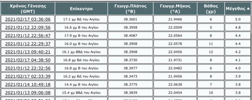 Χουλιάρας: 1.500 σεισμοί σε δύο μήνες στον δυτικό Κορινθιακό Κόλπο