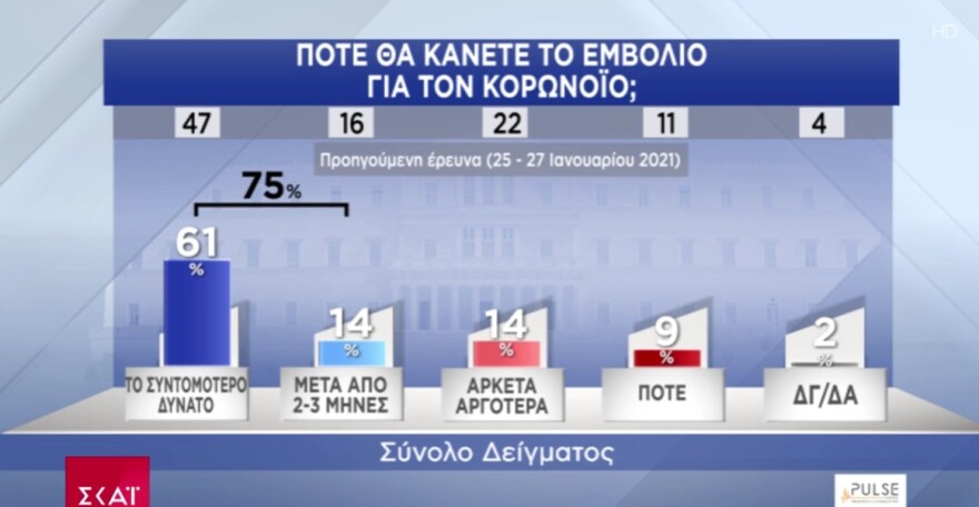 Δημοσκόπηση Pulse: Με 15 μονάδες προηγείται η Νέα Δημοκρατία του ΣΥΡΙΖΑ