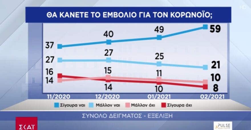 Δημοσκόπηση Pulse: Με 15 μονάδες προηγείται η Νέα Δημοκρατία του ΣΥΡΙΖΑ