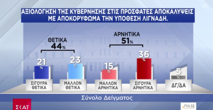 Δημοσκόπηση Pulse: Με 15 μονάδες προηγείται η Νέα Δημοκρατία του ΣΥΡΙΖΑ