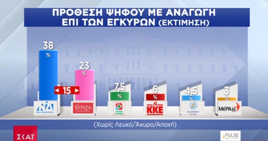 Δημοσκόπηση Pulse: Με 15 μονάδες προηγείται η Νέα Δημοκρατία του ΣΥΡΙΖΑ