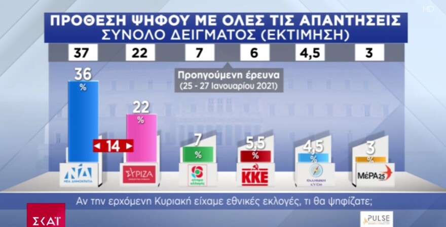 Δημοσκόπηση Pulse: Με 15 μονάδες προηγείται η Νέα Δημοκρατία του ΣΥΡΙΖΑ