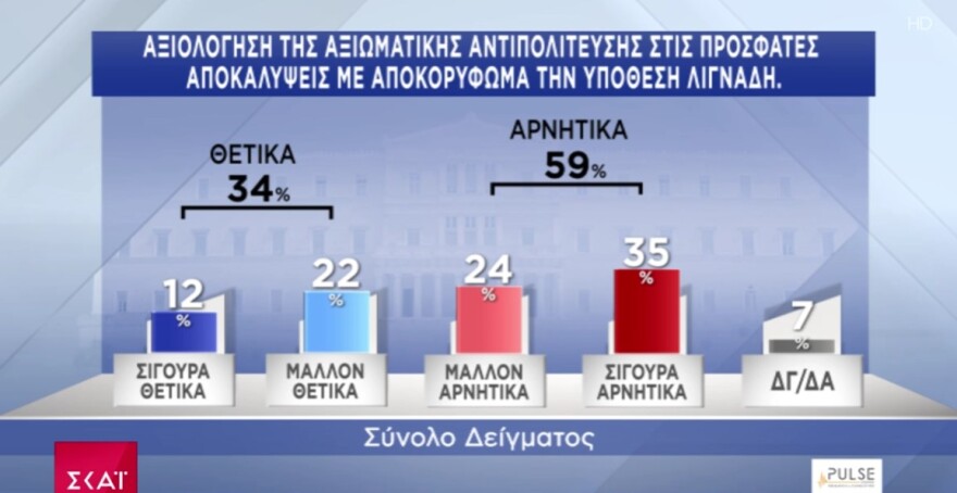 Δημοσκόπηση Pulse: Με 15 μονάδες προηγείται η Νέα Δημοκρατία του ΣΥΡΙΖΑ