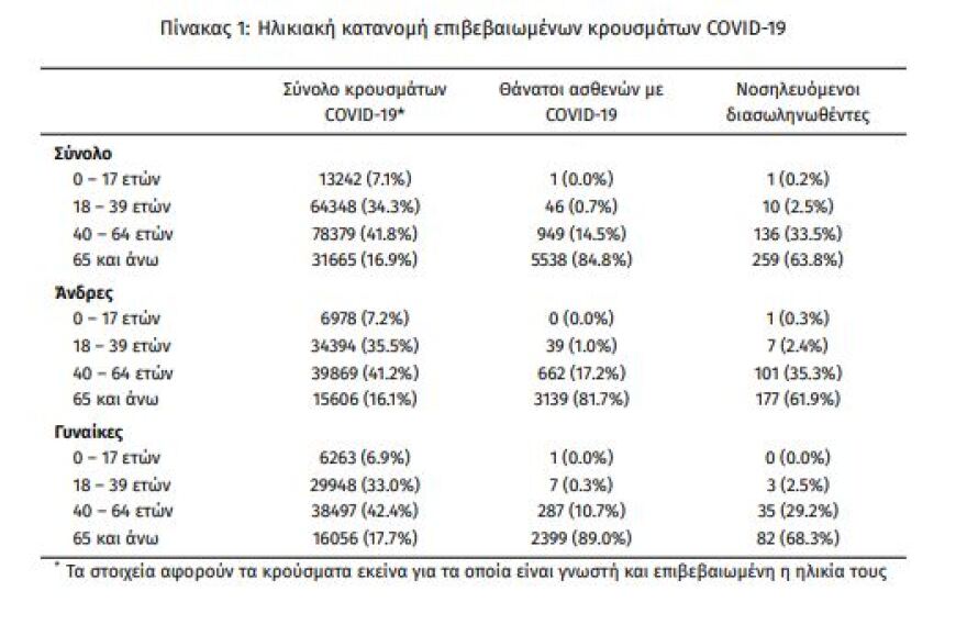 Κορωνοϊός: Στα 1.176 τα νέα κρούσματα - 406 οι διασωληνωμένοι, 30 θάνατοι