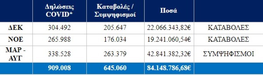 Αποζημιώσεις -  «Κούρεμα» ενοικίων: Μέχρι 9 Μαρτίου οι νέες πληρωμές - Παράταση για τις αιτήσεις Ιανουαρίου