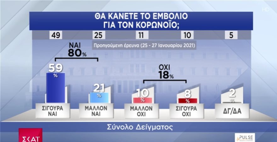 Δημοσκόπηση Pulse: Άντεξε στα δύσκολα η κυβέρνηση - Διατηρεί το προβάδισμά της έναντι του ΣΥΡΙΖΑ η ΝΔ