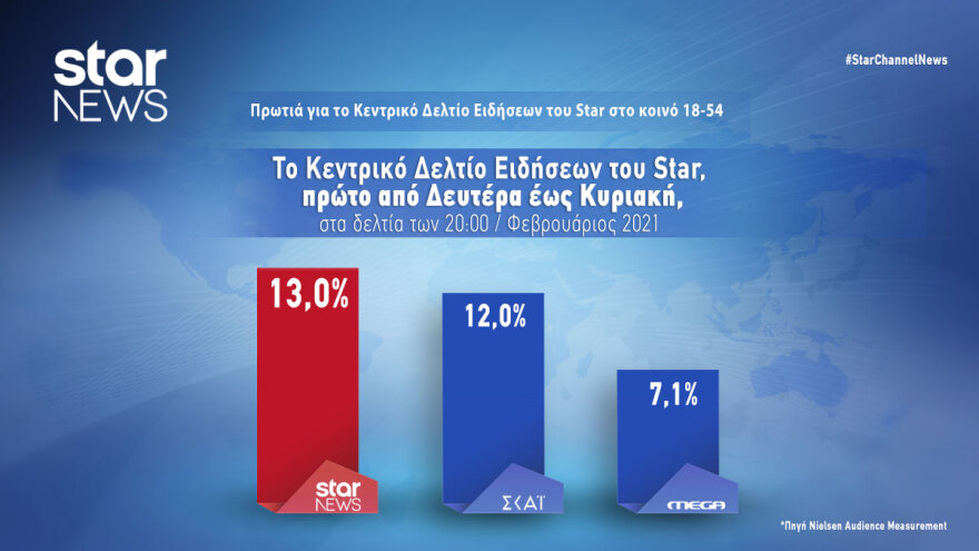 Πρωτιά για το κεντρικό δελτίο ειδήσεων του Star και τον Φεβρουάριο