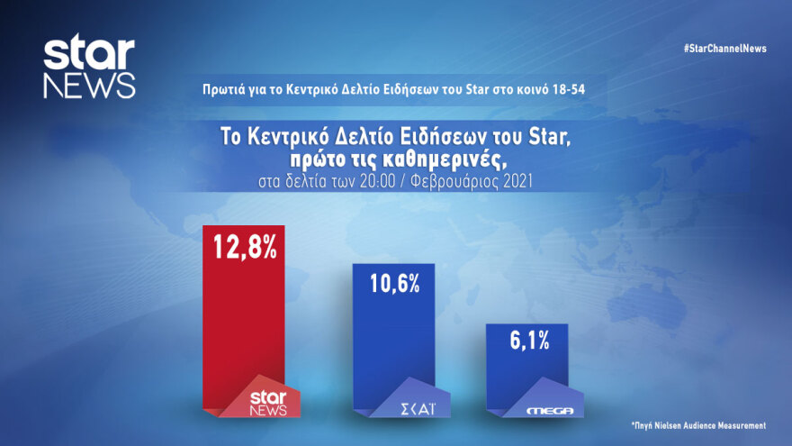 Πρωτιά για το κεντρικό δελτίο ειδήσεων του Star και τον Φεβρουάριο