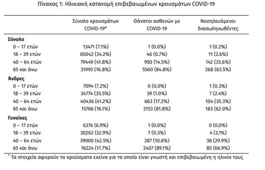 Κορωνοϊός: Στα 2.353 τα νέα κρούσματα - Τα 1.159 στην Αττική