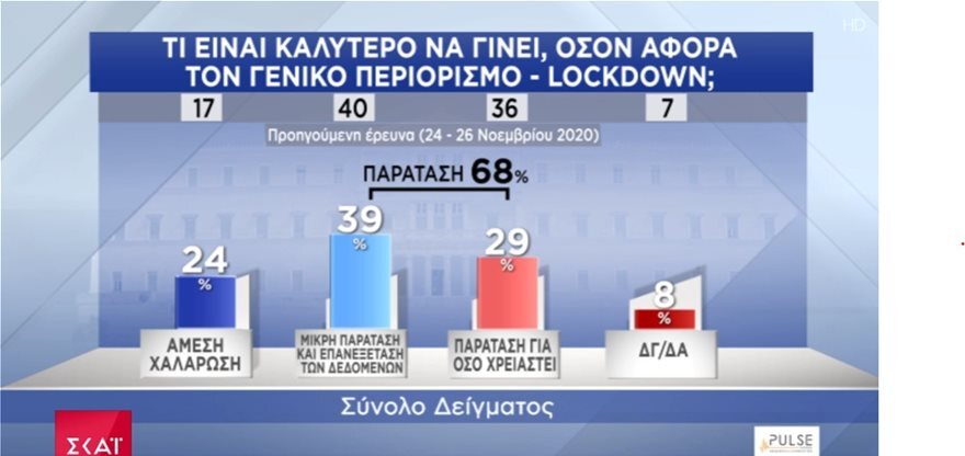Lockdown: Παράταση έως τις 15 Μαρτίου για να ανοίξει το λιανεμπόριο