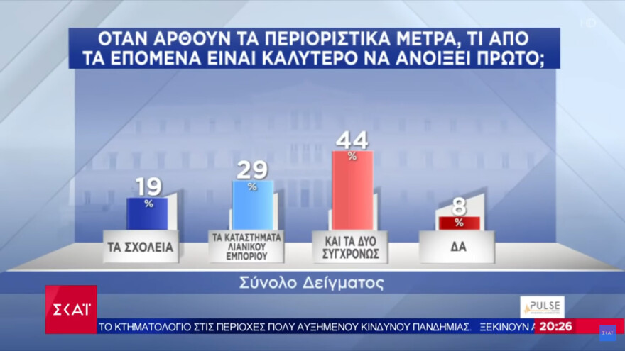 Lockdown: Παράταση έως τις 15 Μαρτίου για να ανοίξει το λιανεμπόριο