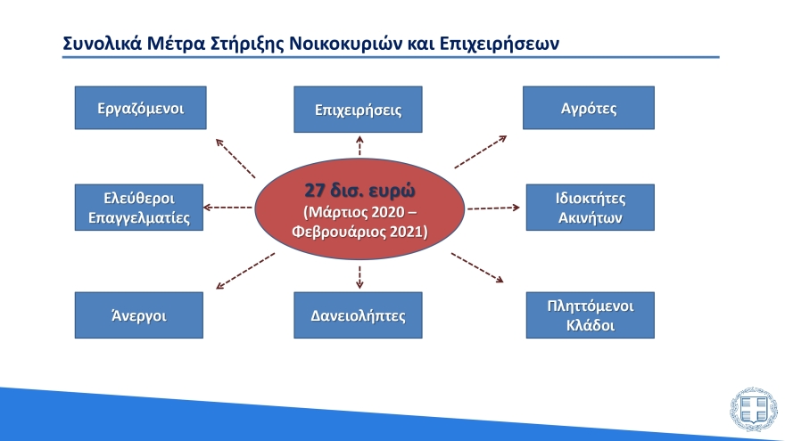 Υπουργείο Οικονομικών: Έτσι κατανέμονται τα 27 δισ. ευρώ που δαπανήθηκαν λόγω της πανδημίας