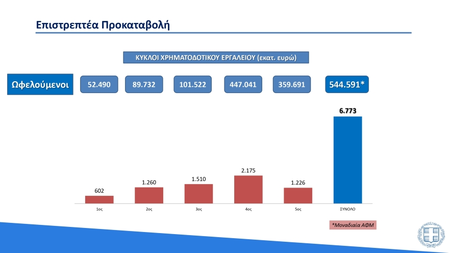 Υπουργείο Οικονομικών: Έτσι κατανέμονται τα 27 δισ. ευρώ που δαπανήθηκαν λόγω της πανδημίας