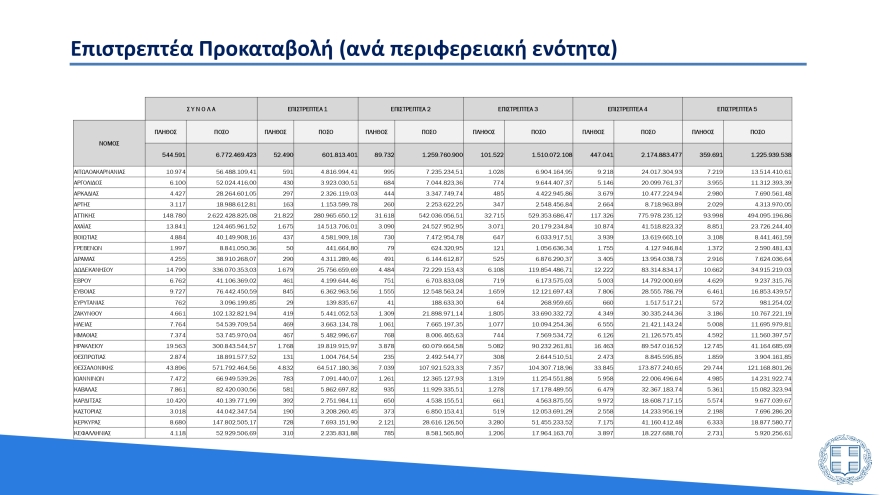 Υπουργείο Οικονομικών: Έτσι κατανέμονται τα 27 δισ. ευρώ που δαπανήθηκαν λόγω της πανδημίας
