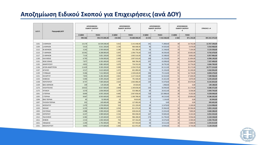 Υπουργείο Οικονομικών: Έτσι κατανέμονται τα 27 δισ. ευρώ που δαπανήθηκαν λόγω της πανδημίας