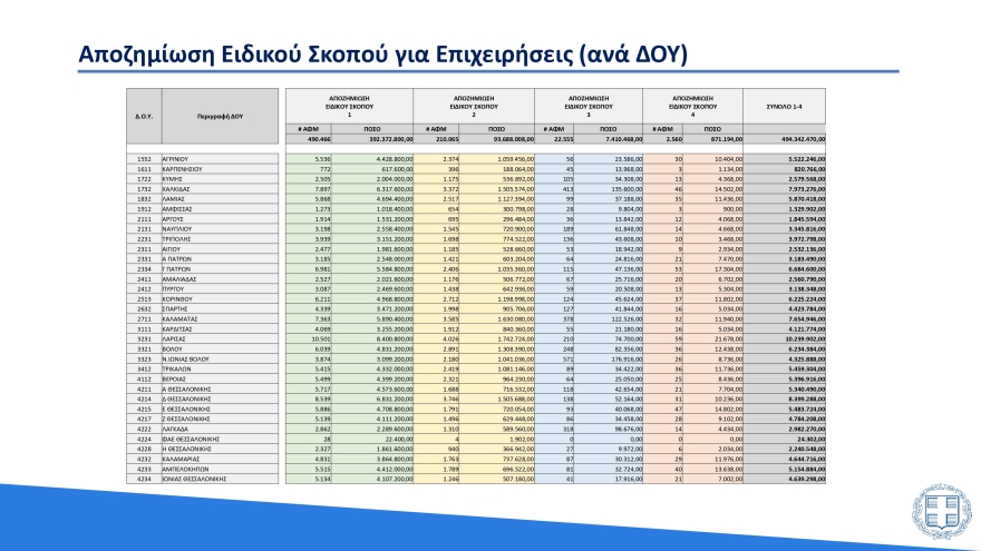 Υπουργείο Οικονομικών: Έτσι κατανέμονται τα 27 δισ. ευρώ που δαπανήθηκαν λόγω της πανδημίας