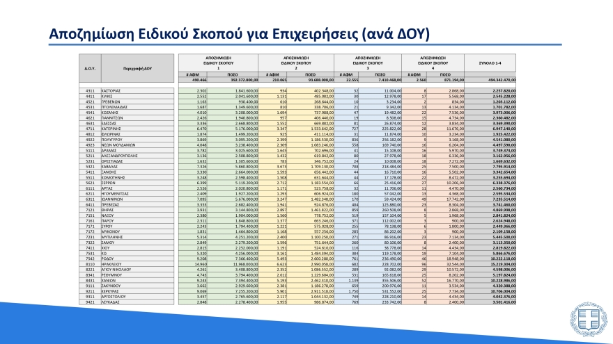 Υπουργείο Οικονομικών: Έτσι κατανέμονται τα 27 δισ. ευρώ που δαπανήθηκαν λόγω της πανδημίας