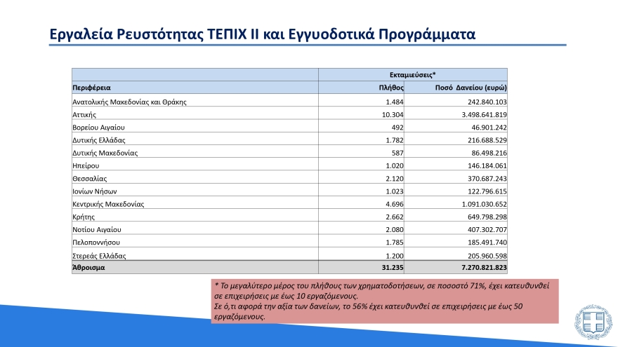 Υπουργείο Οικονομικών: Έτσι κατανέμονται τα 27 δισ. ευρώ που δαπανήθηκαν λόγω της πανδημίας