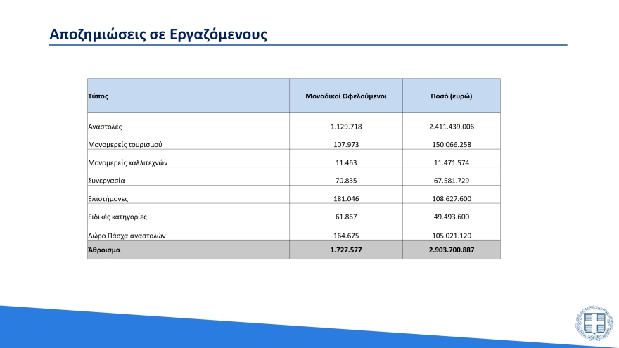Υπουργείο Οικονομικών: Έτσι κατανέμονται τα 27 δισ. ευρώ που δαπανήθηκαν λόγω της πανδημίας