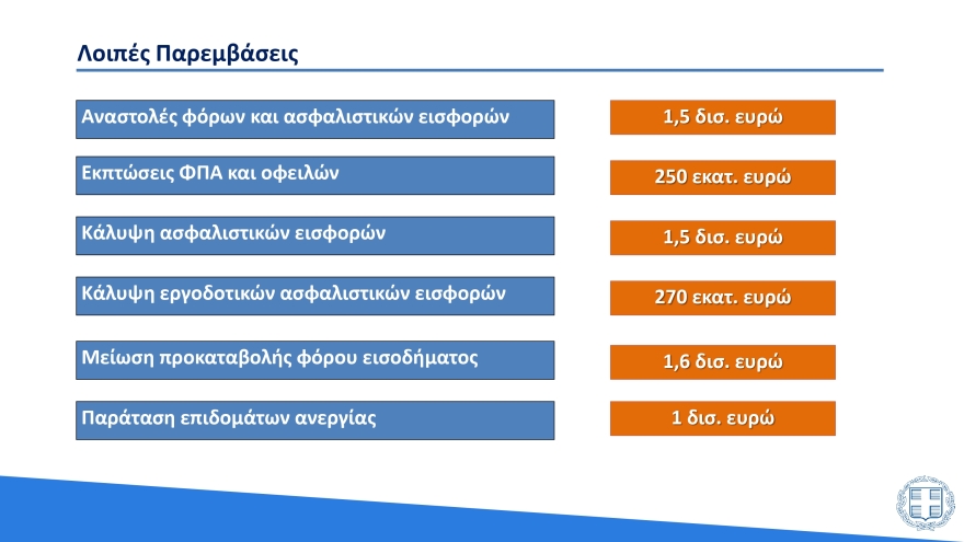 Υπουργείο Οικονομικών: Έτσι κατανέμονται τα 27 δισ. ευρώ που δαπανήθηκαν λόγω της πανδημίας