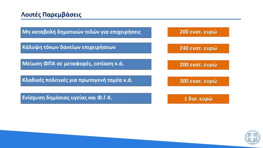 Υπουργείο Οικονομικών: Έτσι κατανέμονται τα 27 δισ. ευρώ που δαπανήθηκαν λόγω της πανδημίας