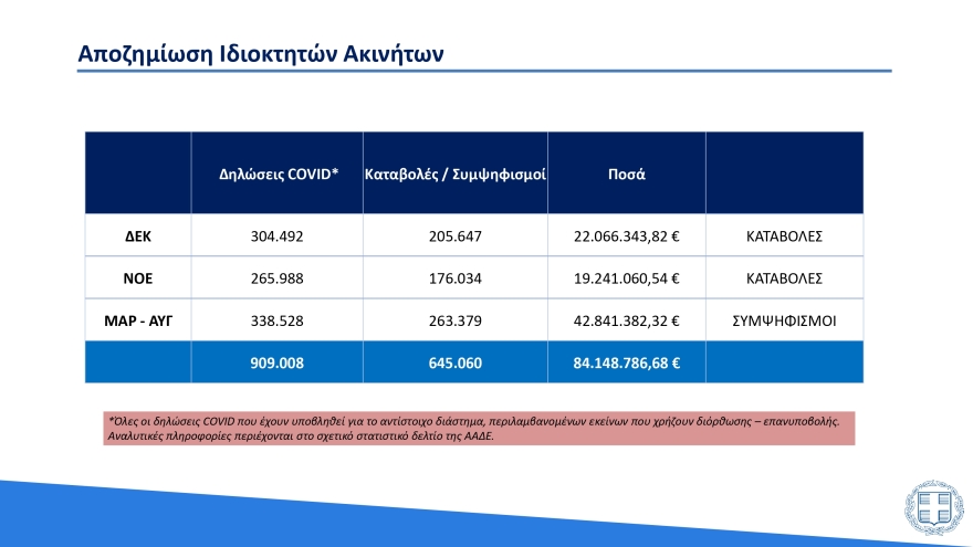 Υπουργείο Οικονομικών: Έτσι κατανέμονται τα 27 δισ. ευρώ που δαπανήθηκαν λόγω της πανδημίας