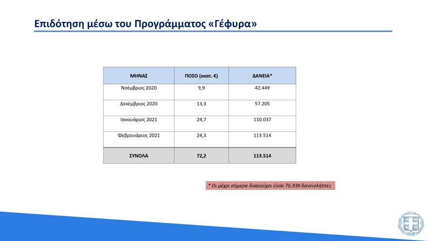 Υπουργείο Οικονομικών: Έτσι κατανέμονται τα 27 δισ. ευρώ που δαπανήθηκαν λόγω της πανδημίας