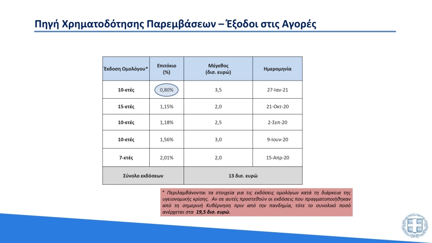 Υπουργείο Οικονομικών: Έτσι κατανέμονται τα 27 δισ. ευρώ που δαπανήθηκαν λόγω της πανδημίας
