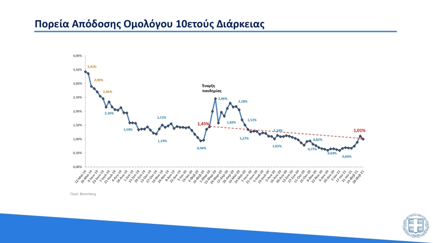 Υπουργείο Οικονομικών: Έτσι κατανέμονται τα 27 δισ. ευρώ που δαπανήθηκαν λόγω της πανδημίας