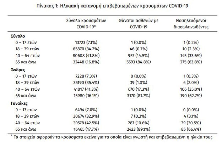 Κορωνοϊός: Στα 2.702 τα νέα κρούσματα - 431 οι διασωληνωμένοι,  40 θάνατοι