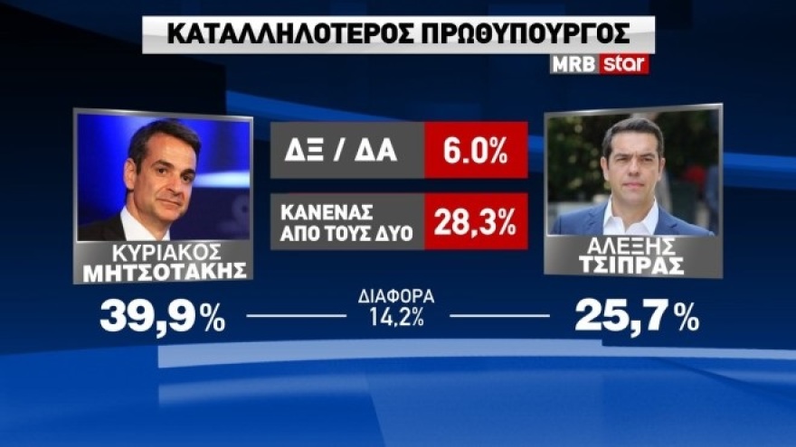 Δημοσκόπηση MRB: Με 13,1% προηγείται η ΝΔ του ΣΥΡΙΖΑ