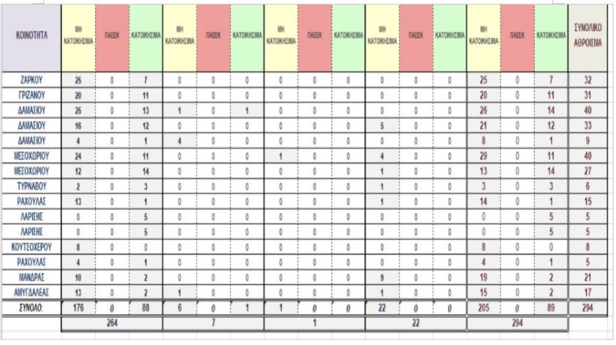 Σεισμός στην Ελασσόνα: 205 μη κατοικήσιμα κτήρια - Τα περισσότερα σε Μεσοχώρι και Δαμάσι