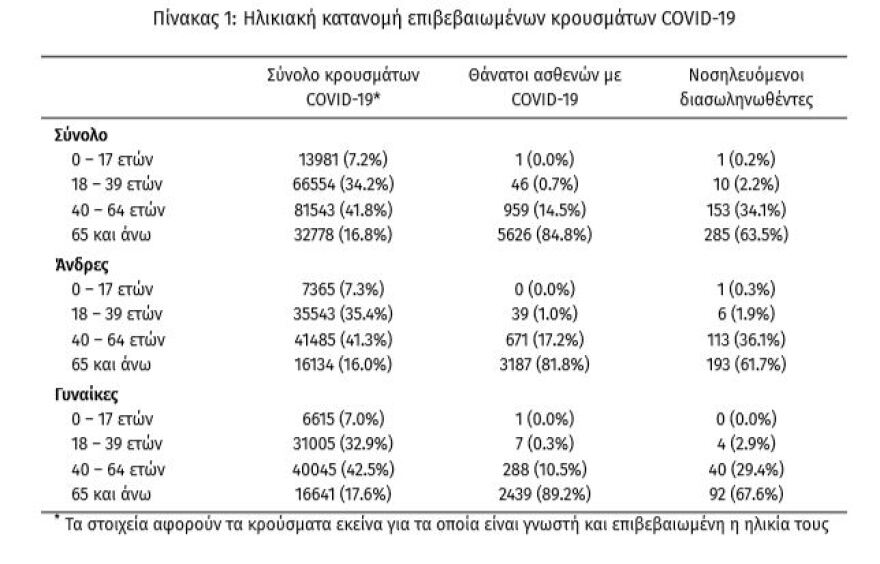 Κορωνοϊός: Στα όρια κατάρρευσης η Αττική - «Σαρώνει» η βρετανική μετάλλαξη