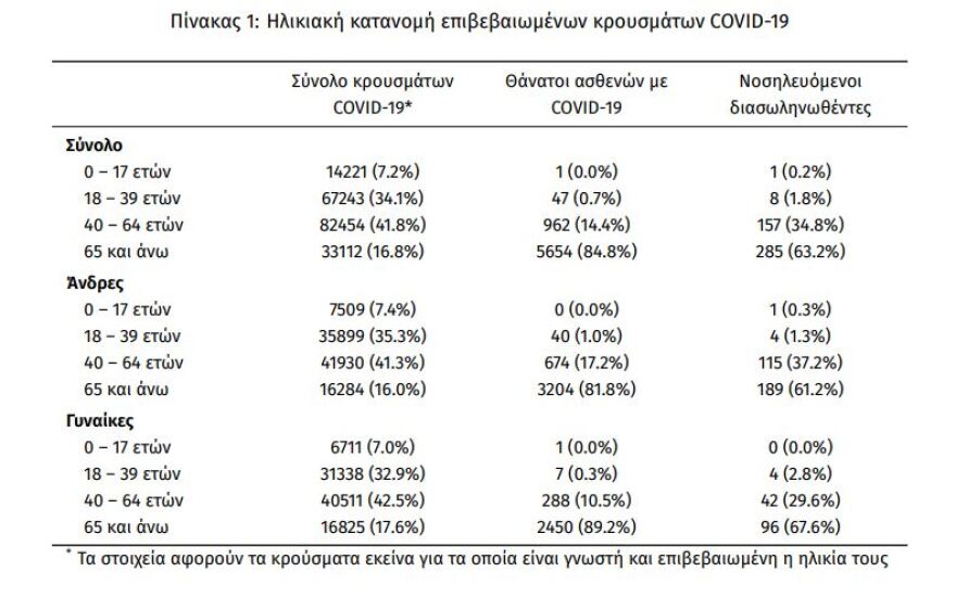 Κορωνοϊός: Στα 2.215 τα νέα κρούσματα - 451 οι διασωληνωμένοι, 32 θάνατοι