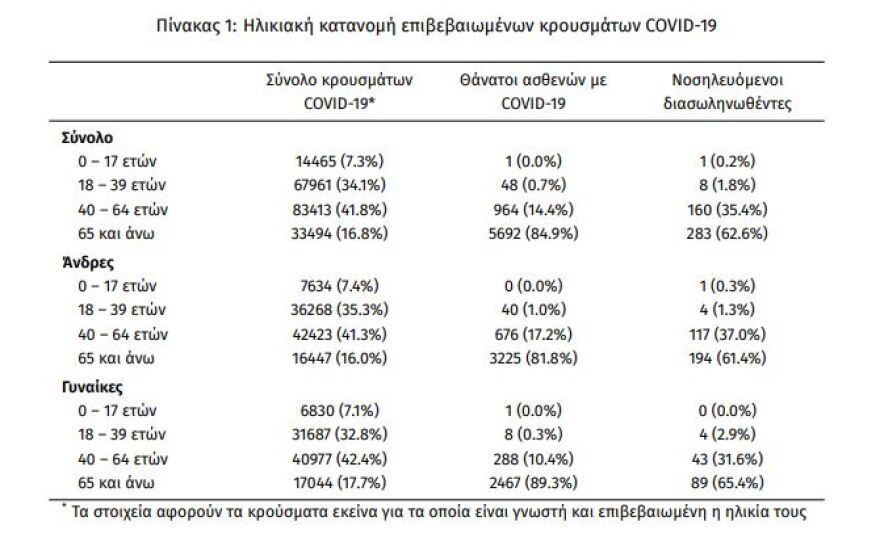 Στα 2.301 τα νέα κρούσματα - 452 οι διασωληνωμένοι,  41 θάνατοι