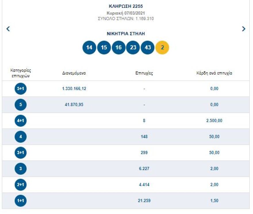 Νεο τζακ ποτ στην κλήρωση του Τζόκερ - Δείτε τους αριθμούς