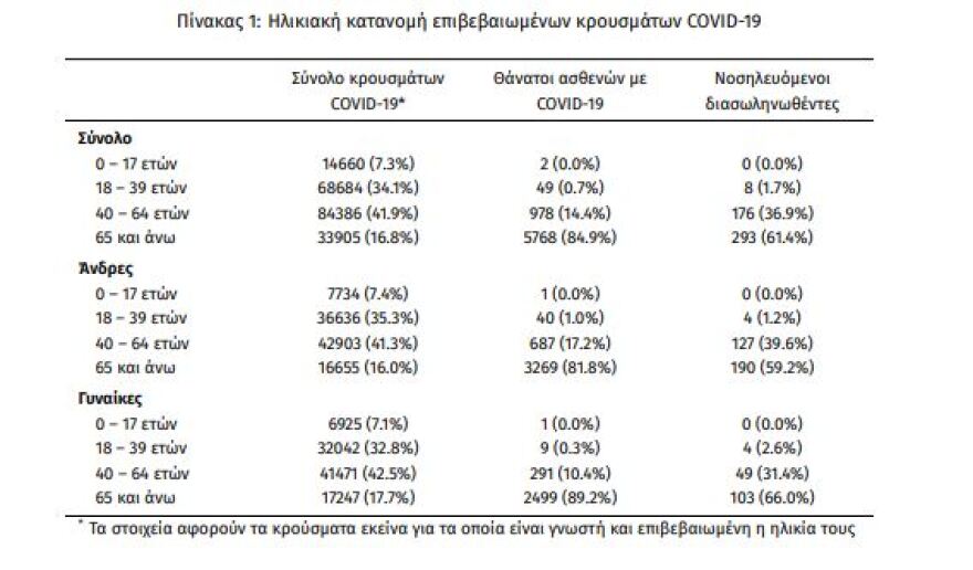 Κορωνοϊός: Στα 1.165 τα νέα κρούσματα - 477 οι διασωληνωμένοι, 39 θάνατοι