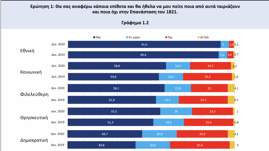 Έρευνα για το 1821: Κολοκοτρώνης και Μπουμπουλίνα οι απόλυτοι ήρωες, Φιλική Εταιρεία και Ρωσία έσωσαν την Επανάσταση