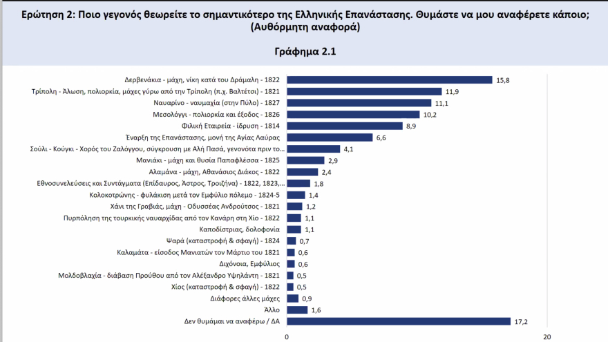 Έρευνα για το 1821: Κολοκοτρώνης και Μπουμπουλίνα οι απόλυτοι ήρωες, Φιλική Εταιρεία και Ρωσία έσωσαν την Επανάσταση