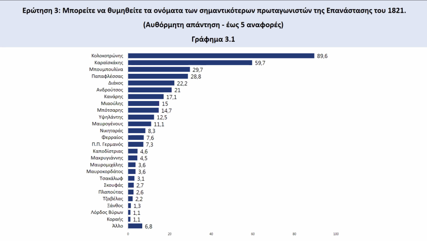 Έρευνα για το 1821: Κολοκοτρώνης και Μπουμπουλίνα οι απόλυτοι ήρωες, Φιλική Εταιρεία και Ρωσία έσωσαν την Επανάσταση