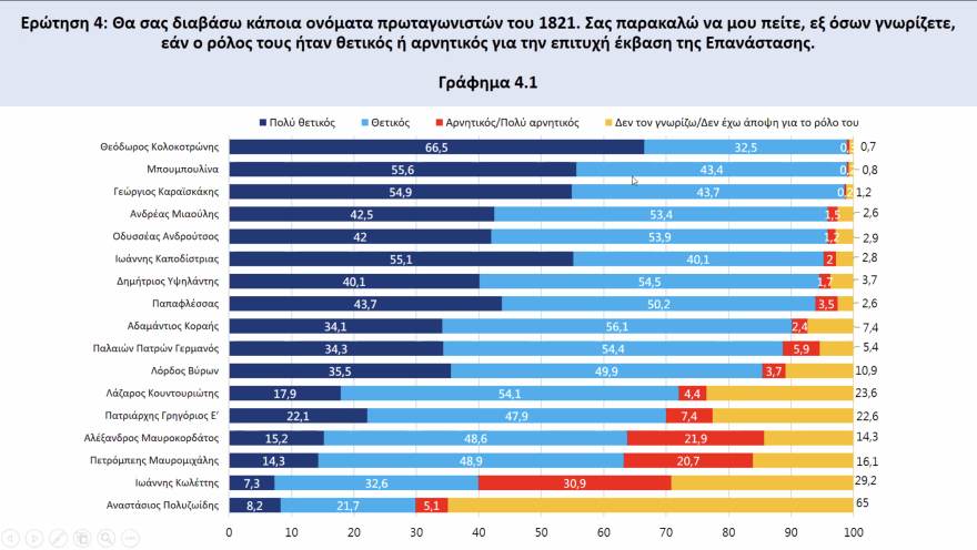 Έρευνα για το 1821: Κολοκοτρώνης και Μπουμπουλίνα οι απόλυτοι ήρωες, Φιλική Εταιρεία και Ρωσία έσωσαν την Επανάσταση