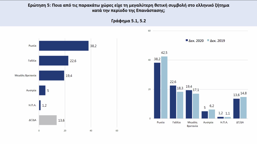 Έρευνα για το 1821: Κολοκοτρώνης και Μπουμπουλίνα οι απόλυτοι ήρωες, Φιλική Εταιρεία και Ρωσία έσωσαν την Επανάσταση