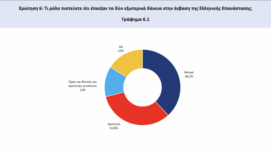 Έρευνα για το 1821: Κολοκοτρώνης και Μπουμπουλίνα οι απόλυτοι ήρωες, Φιλική Εταιρεία και Ρωσία έσωσαν την Επανάσταση